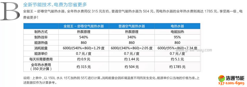 格力空氣能熱水器舒尊系列KFRS-3.5JPd/NaA全新節(jié)能技術(shù),電費為您省更多