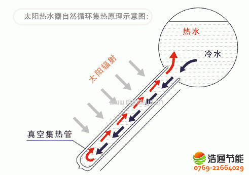 真空管太陽能熱水器工作原理