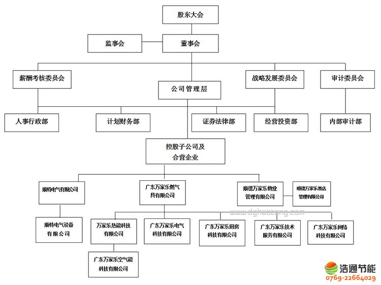 廣東萬家樂股份有限公司組織架構(gòu)圖