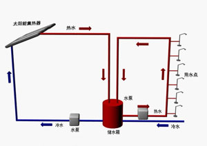 小區(qū)集中集熱分戶供水太陽能熱水工程系統(tǒng)運行原理圖