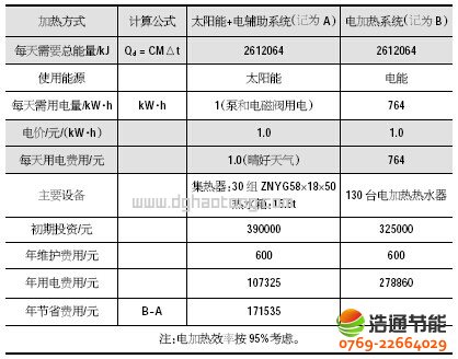 賓館/酒店太陽熱水工程系統(tǒng)——經(jīng)濟效益對比分析表
