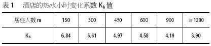 太陽能熱水工程——酒店的熱水小時變化系數(shù)表
