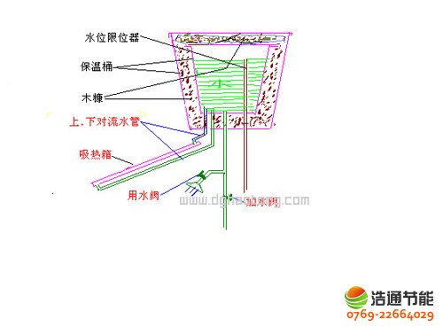 自制太陽能熱水器——保溫水箱