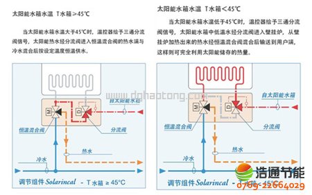 分流閥在太陽(yáng)能熱水器與壁掛爐結(jié)合系統(tǒng)的應(yīng)用