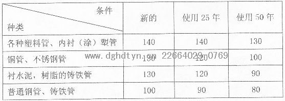 空氣能(源)熱泵熱水工程系統(tǒng)管道水力計算公式-海澄一威廉系數(shù)